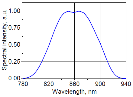 Spectral intensity
