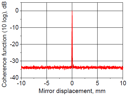 Coherence function (extended displacement)