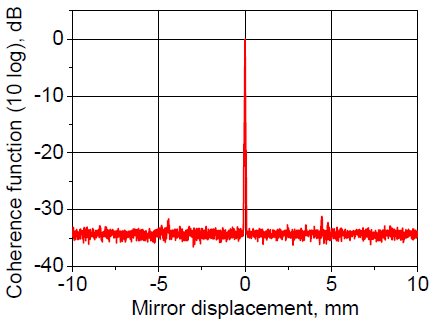 Coherence function (extended displacement)