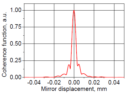 Coherence function (short displacement)