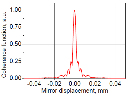 Coherence function (short displacement)