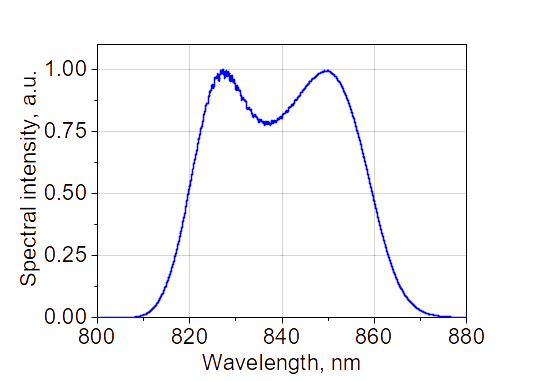 Spectral intensity