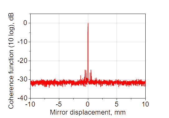 Coherence function (extended displacement)