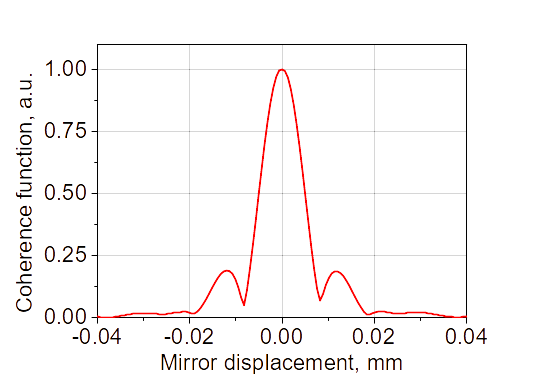 Coherence function (short displacement)