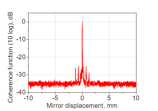 Coherence function (extended displacement)