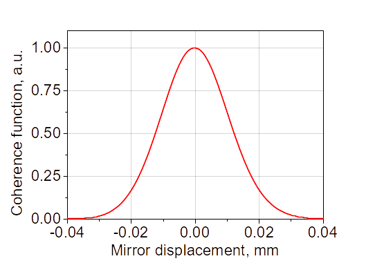 Coherence function (short displacement)
