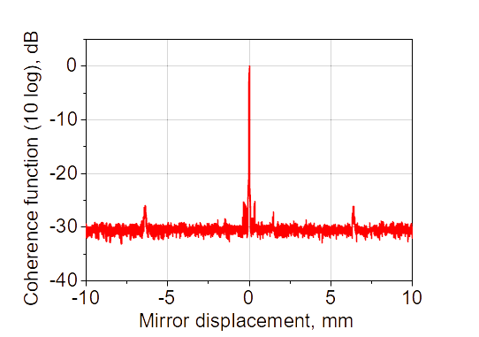 Coherence function (extended displacement)