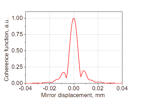 Coherence function (short displacement)