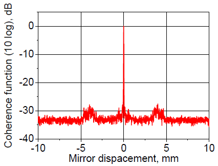 Coherence function (extended displacement)