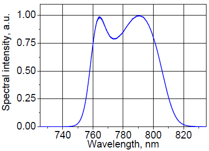 Spectral intensity