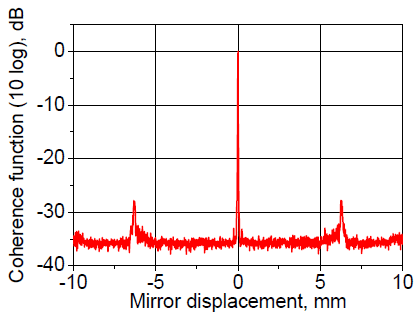 Coherence function (extended displacement)