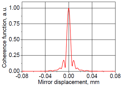Coherence function (short displacement)