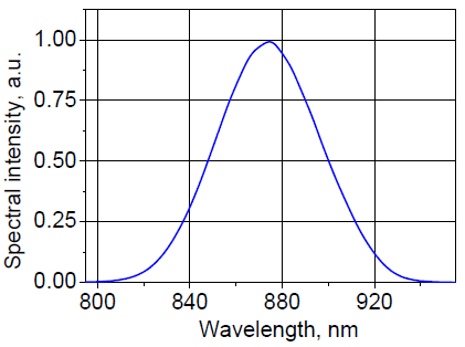 Spectral intensity