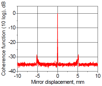 Coherence function (extended displacement)