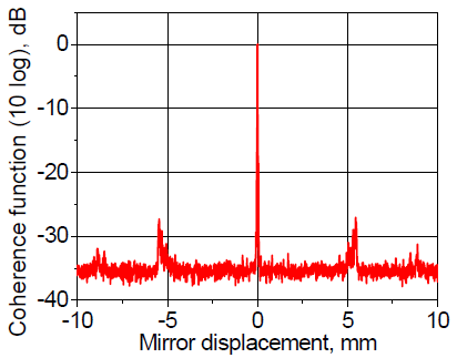Coherence function (extended displacement)