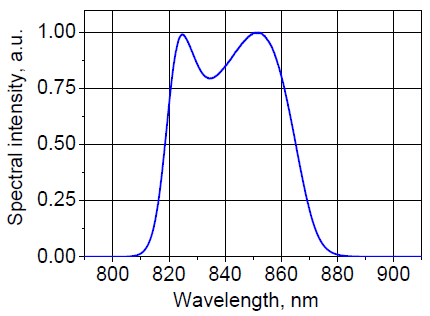 Spectral intensity