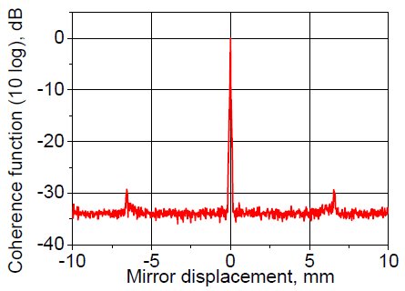 Coherence function (extended displacement)