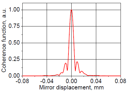 Coherence function (short displacement)