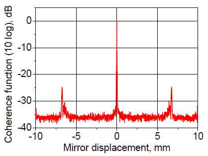 Coherence function (extended displacement)
