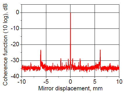 Coherence function (extended displacement)