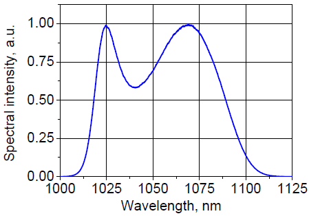 Spectral intensity