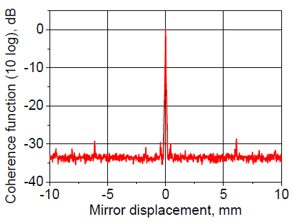 Coherence function (extended displacement)