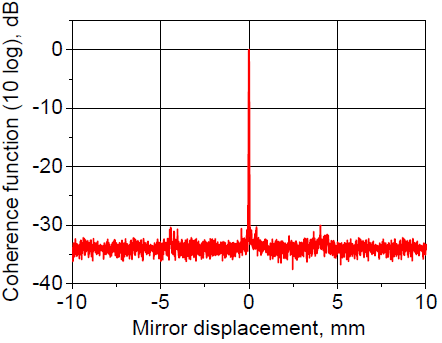 Coherence function (extended displacement)