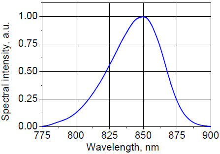 Spectral intensity