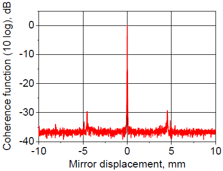 Coherence function (extended displacement)