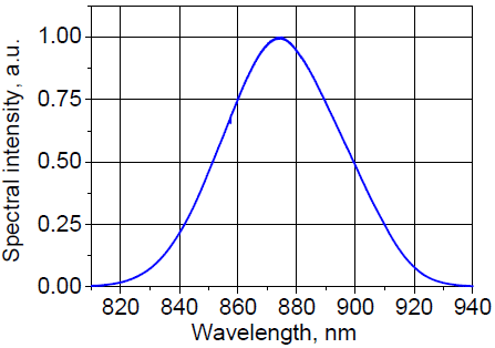 Spectral intensity
