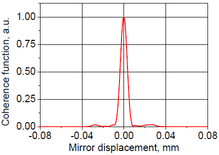 Coherence function (short displacement)