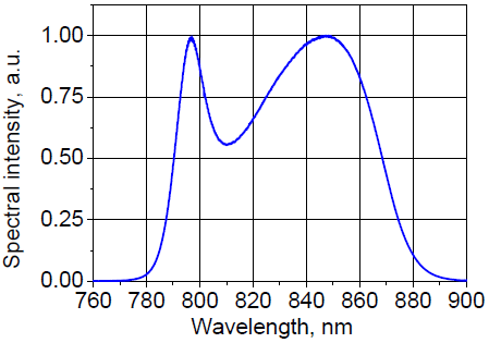 Spectral intensity