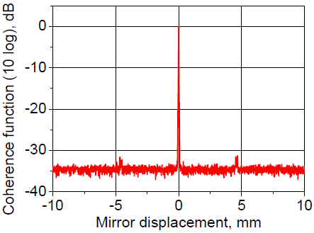 Coherence function (extended displacement)