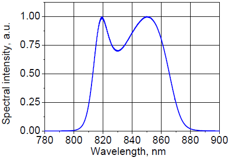 Spectral intensity