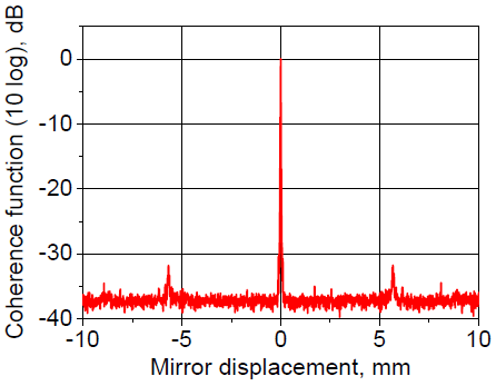 Coherence function (extended displacement)