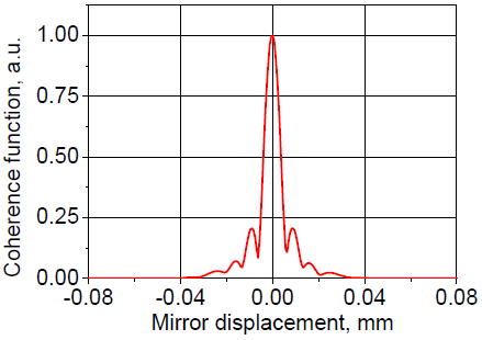Coherence function (short displacement)