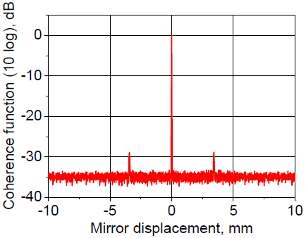 Coherence function (extended displacement)