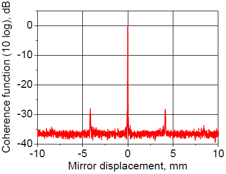 Coherence function (extended displacement)